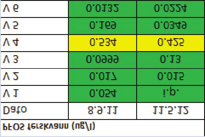 ferskvann (ug/l)! ( <0.002-0.3 V3! ( 0.3-1.0! ( >1.0! ( Ikke analysert F G (!