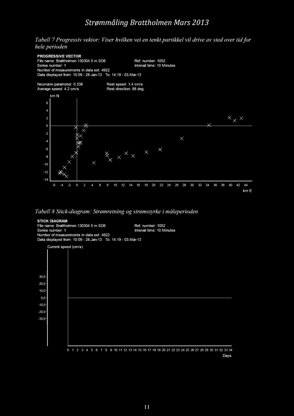 338 Average speed: 4.2 cm/s km N Rest speed: 1.4 cm/s Rest direction: 88 deg.