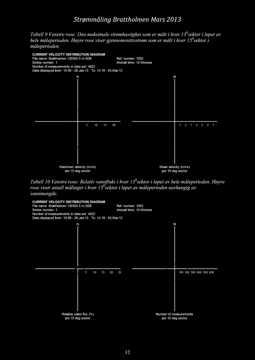 Strømmåling Brattholmen Mars 2013 Tabell 9 Venstre rose: Den maksimale strømhastighet som er målt i hver 15 0 sektor i løpet av hele måleperioden.