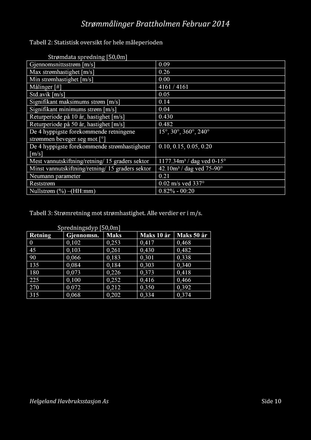 Strømmålinger Brattholmen Februar 2014 Tabell 2 : Statistisk oversikt for hele måleperioden Strømdata spre dning [50,0m] Gjennomsnittsstrøm [m/s] 0.09 Max strømhastighet [m/s] 0.