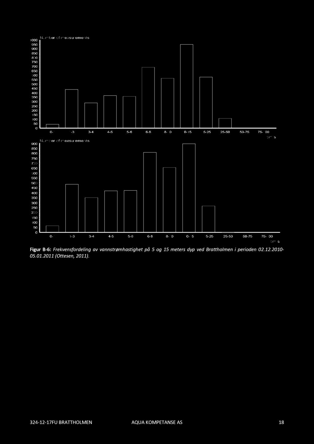 Figur B - 6 : Frekvensfordeling av vannstrømhastighet på 5 og 15 meters dyp ved Brattholmen i