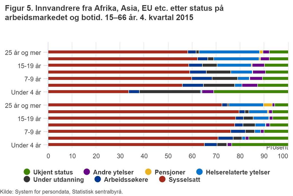 Øverst: innvandrere fra Asia,