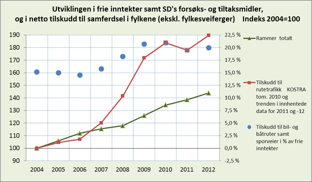Kollektivtrafikkens rammebetingelser 2004 2012 4 Figur 2: Utviklingen av finansiering og tilskuddsbehov i fylkeskommunene vedr.