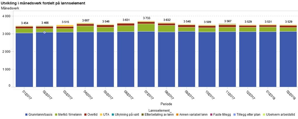 5 Personal 5.1 Bemanning Grafen nedenfor viser gjennomsnittlige månedsverk for perioden januar 2017 februar 2018. Datauttrekk 12.03.