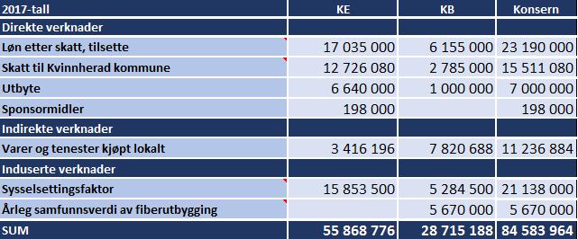 SAMFUNNSREKNESKAP Kvinnherad Energi betaler løn til tilsette (som handlar lokalt, investerer i bustad mm), betaler skatt til kommunen (som finansierer mange ulike tenester) og kjøper varer og