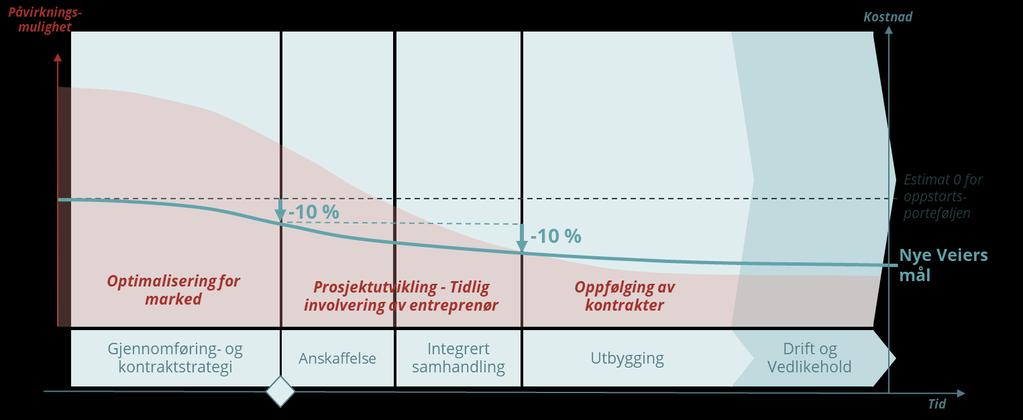 Virksomhetsstyringen i Nye Veier de ulike modellene Eierstyringsmodell Modell for finansiering og likviditetsstyring Prosjektgjennomføring og styring Finans og likviditets-styring Rammebetingelser