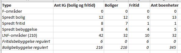 Inndeling i gjeldende kommuneplanens arealdel for Kongsvinger kommune 2010-2021 I gjeldene kommuneplanens arealdel er LNF-områdene inndelt i soner.