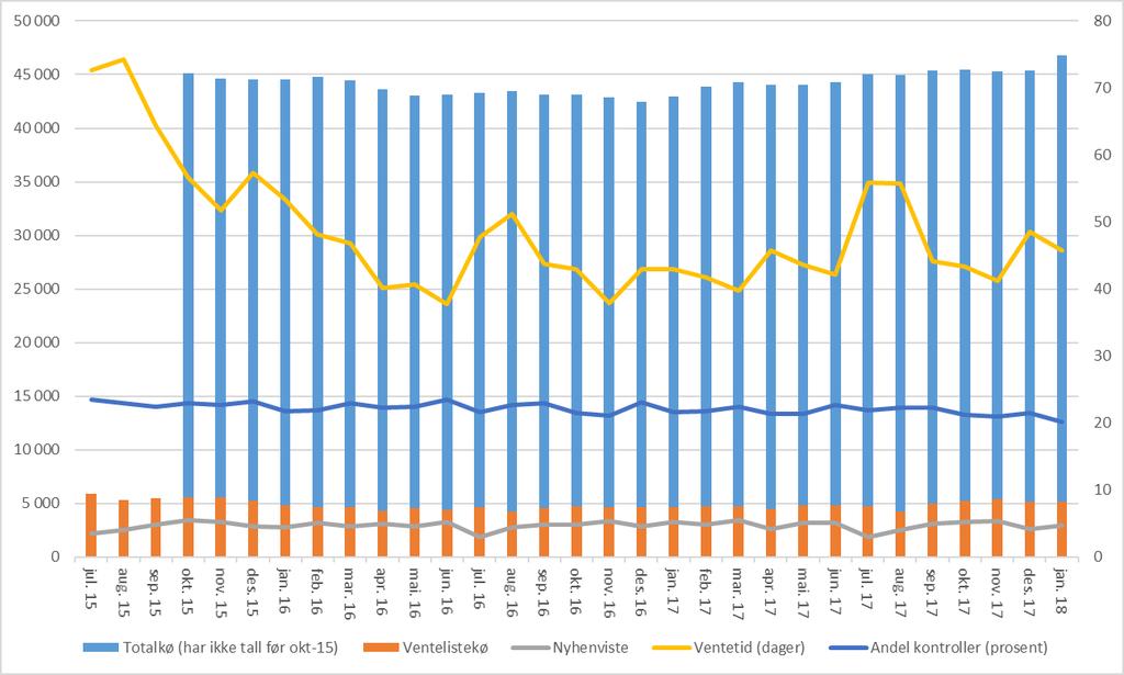 Samandrag Ventetid Gjennomsnittleg ventetid for dei ventande var 46 dagar i januar mot 43 i fjor. Tentative timar Ved utgangen av januar var det om lag 2.500 kommande episodar med tentativ time.