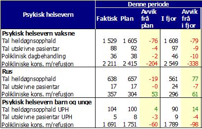 Psykisk helsevern Psykisk helsevern for vaksne (VOP/RUS) Aktivitet innanfor psykisk helsevern er om lag som planlagt for perioden, både for døgnpostar og poliklinikk.