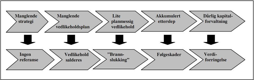 Figur 1: Veien til verdiforringelse Kilde: PwC og Multiconsult (2008a:18) Videre peker rapporten Vedlikehold i kommunesektoren.