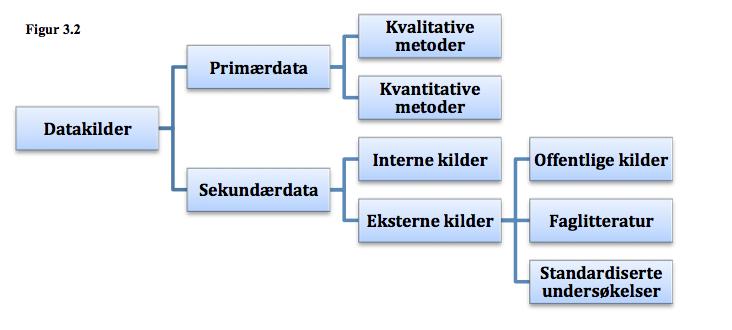 3.4.2 Kvalitative og kvantitative metoder Kvalitative metoder benyttes både i samfunnsforskning og i praktisk markedsanalyse. (Gripsrud, Olsson og Silkoset, 2010).