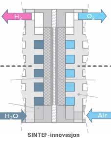 Case #3: Hydrogen fra vannelektrolyse SINTEF har de siste 10 årene bygget opp mye kompetanse på PEM-vannelektrolyse.