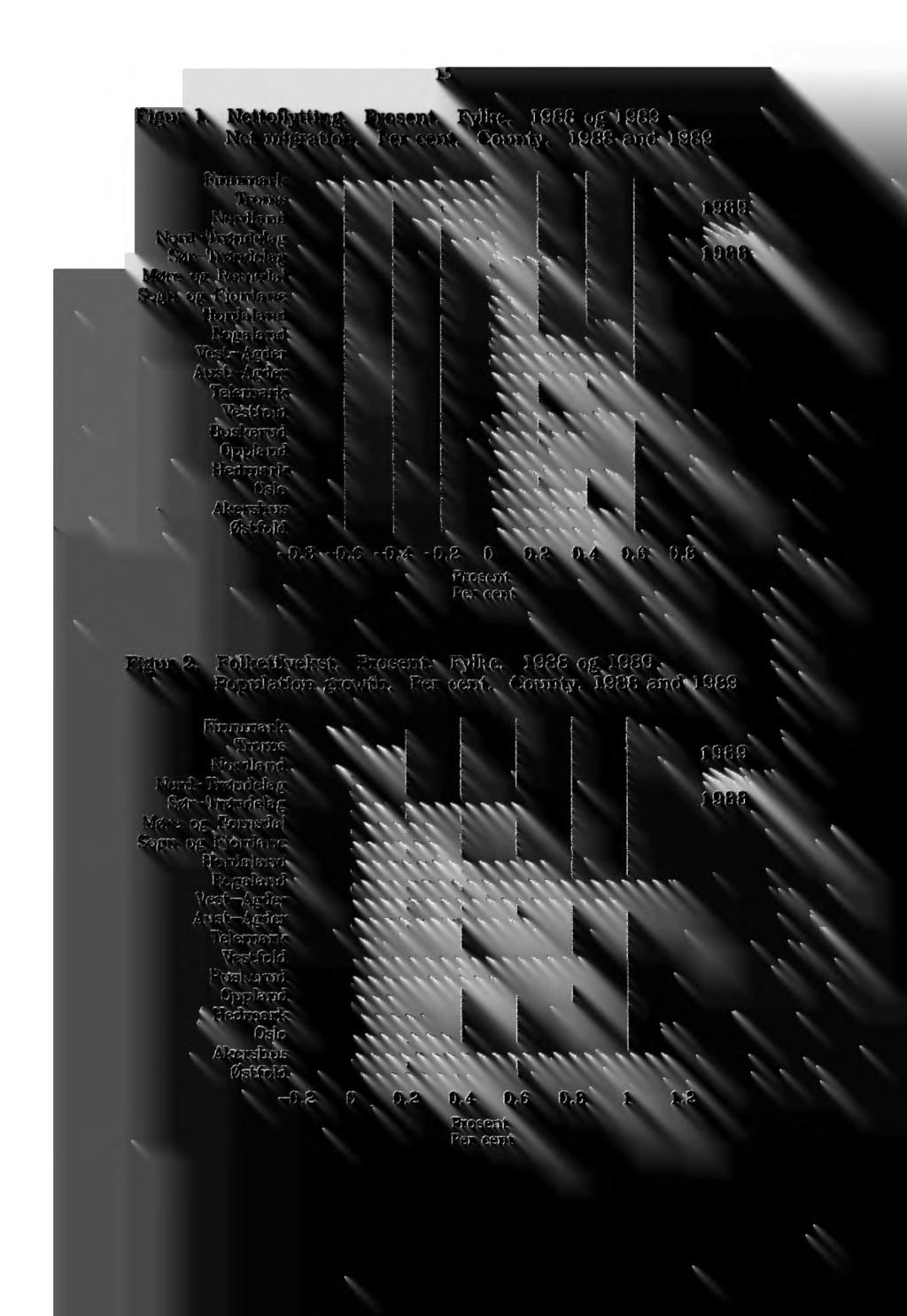 , I Figur 1. Nettoflytting. Prosent. Fylke. 1988 og 1989 Net migration. Per cent. County.