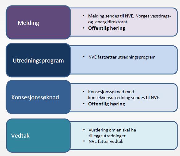 Prosessen videre Melding sendes NVE Q4-2018 Konsesjonssøknad sendes NVE