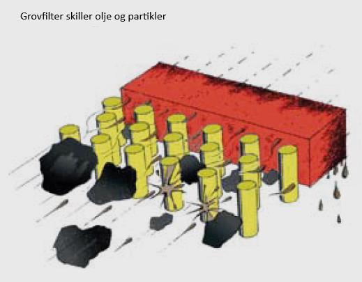 Partikler som er større enn hullene i filterelementene kommer ikke gjennom, mens mindre partikler passerer filteret.