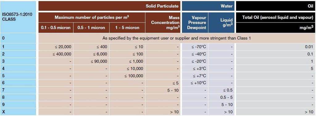 Eksempel: Kompressorkapasitet: 20 m 3 /min (med etterfølgende kjøletørke) Produksjonstid: 10 timer/dag, 20 dager i måneden.