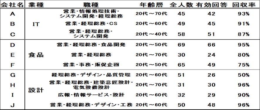 1 研究概要本研究は,2016 年 10 月 ~11 月に実際の企業 10 社を対象として実施した 業種の内訳は,IT 企業 3 社, 食品関連企業 3 社, 設計業 4 社である これらは, それぞれの業種のタイプが異なること, および IT 企業と設計業については既往研究 7)