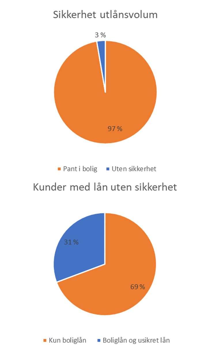 Utlån - sikkerhet 97% av utlånsvolumet er sikret med pant i bolig.