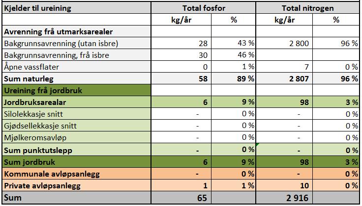 3 KARTLEGGING AV UREINING FRÅ ULIKE KJELDER TILFØRSELSBEREKNING Det er gjennomført detaljerte tilførselsberekningar for dei ulike