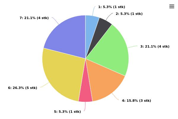 Figur 2: Prosentvis fordeling av antall hendelser (antall hendelser i parentes) 1 - Grunnstøting 2 - Øvrige skipshendelser 3