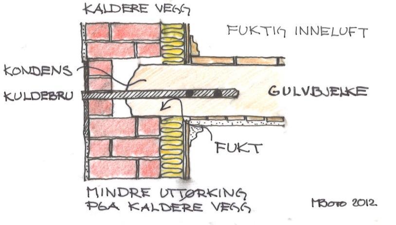 ❷Etterisolering på varm side av konstruksjonen - Bevarer eksteriøret ofte en god løsning, men verdifullt interiør kan gå tapt Pass på: - Vanskelig å få god tetting som kan