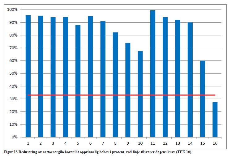 Hvor stor er effekten av ulike tiltak? Ill: Sintef/NIKU «Energieffektiviserings-tiltak i eksisterende bygninger» 2012 Reduksjon av energi-behovet ved ulike tiltak.