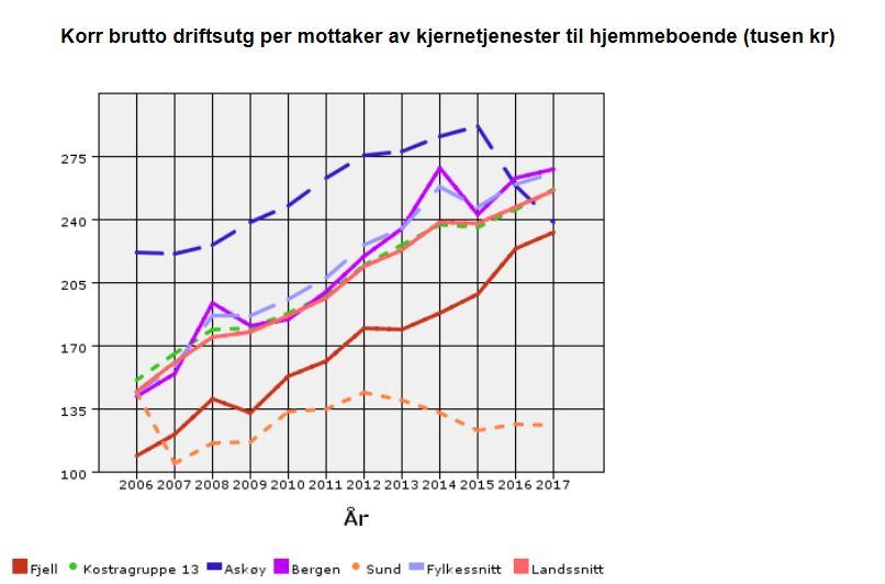 Omsorg 2018 Tal frå Kostra SSB har tidlegare vist at ressursbruken på heimetenester innan omsorg ligg vesentleg lågare enn våre nabokommunar og snitt for landet.