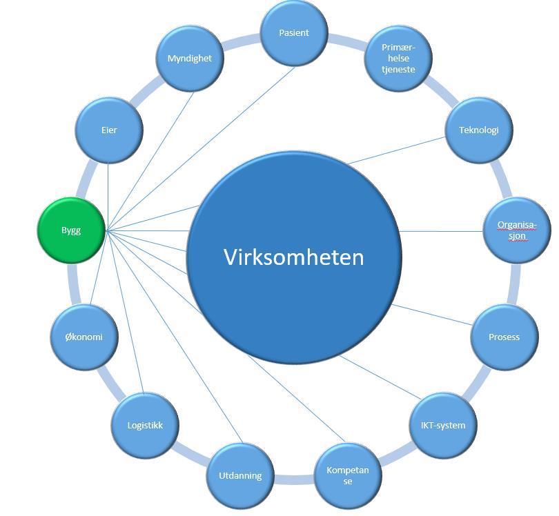 Bygg kun ett av elementene i en virksomhet som et sykehus Viktige spørsmål: 1.