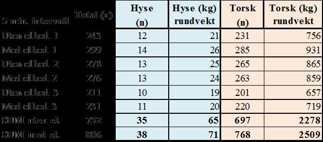 Enklere/mindre belastende å håndtere bedøvd fisk HMS; Sannsynligheten for