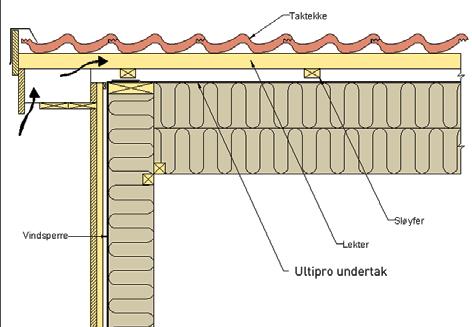 Husk da å klosse ut for kantbord eller takrennekrokene i samme dimensjon som sløyfene. ULTIPRO UNDERTAK Rull ut første bane på tvers av taksperrene ved takfot, fest øverst med pappstift 2,8 x 25 mm.