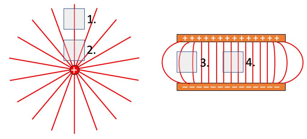 j) B Feltet går radielt ut fra en punktladning, men langt fra punktladningen blir feltet nokså homogent.