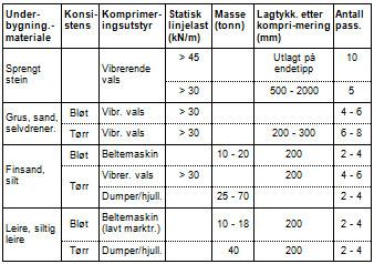 Prosjekt: Rv., GS-vei til Øra Side D-6 d) e) Massene tippes godt inne på det lag som er under utlegging og skyves fram med planeringsutstyr samtidig som massen komprimeres.