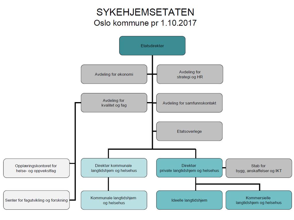 40 langtidshjem 4 helsehus 9 000 pasienter og langtidsbeboere