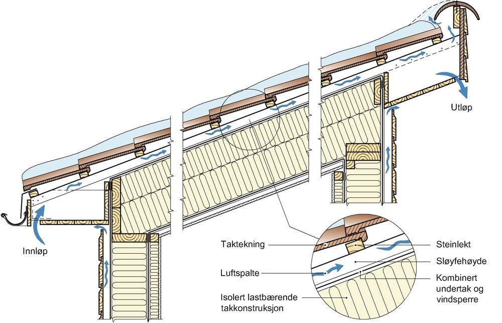 Figur 1.1 Et ventilert skrått tretak med spalteåpning ytterst i raftet. Figuren vises med snø på taket, som kan redusere luftstrømmen gjennom øvre luftespalte.