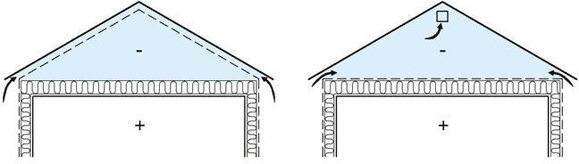 2. Teori 2.1. Lufting av skrå tretak 2.1.1. Oppbygging av tak For oppføring av nye bygninger anbefales det å følge veiledende krav gitt av SINTEF Byggforsk.
