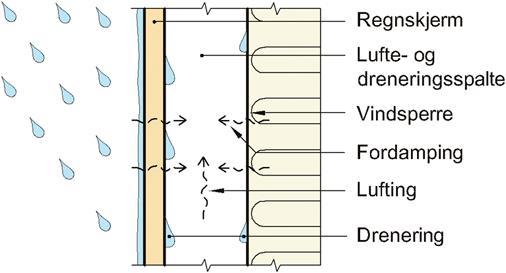 Totrinnstetting Totrinnstetting går ut på å separere regntettingen og vindtettingen i to sjikt med et ventilert og drenert hulrom. Figur 2.