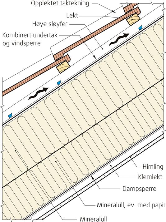 2.1.2. Lufting av takkonstruksjoner Tak deles inn i to forskjellige hovedtyper, varme- og kalde tak, hvor forskjellen ligger i plasseringen av nedløp for vann og hvorvidt takene er luftet.