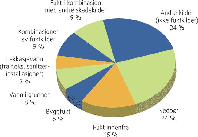 2.1.3. Skadeomfang Byggforskserien-700.110 (2010) viser til at de årlige prosessforårsakede byggskadene i Norge ligger på rundt 4% av de årlige investeringskostnadene ved nybygging.