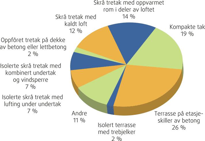 Det vil si tak, terrasser, yttervegg over terreng samt konstruksjoner mot terreng (Byggforskserien-700.110, 2010). Endringer i klima og økt nedbør vil kreve strengere krav til tetthet i klimaskallet.