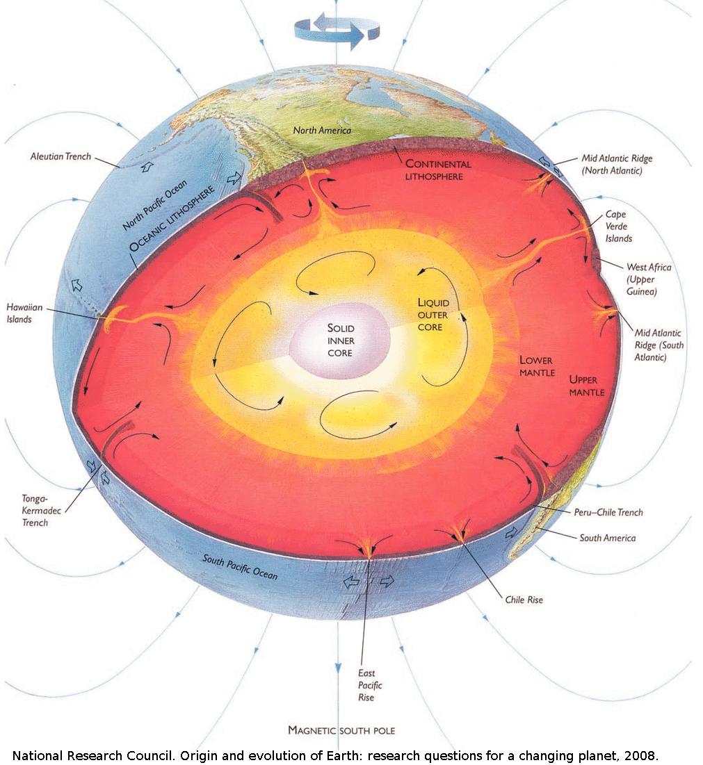 Purpose Dynamo action The Sun The Earth Other celestial bodies NASA s