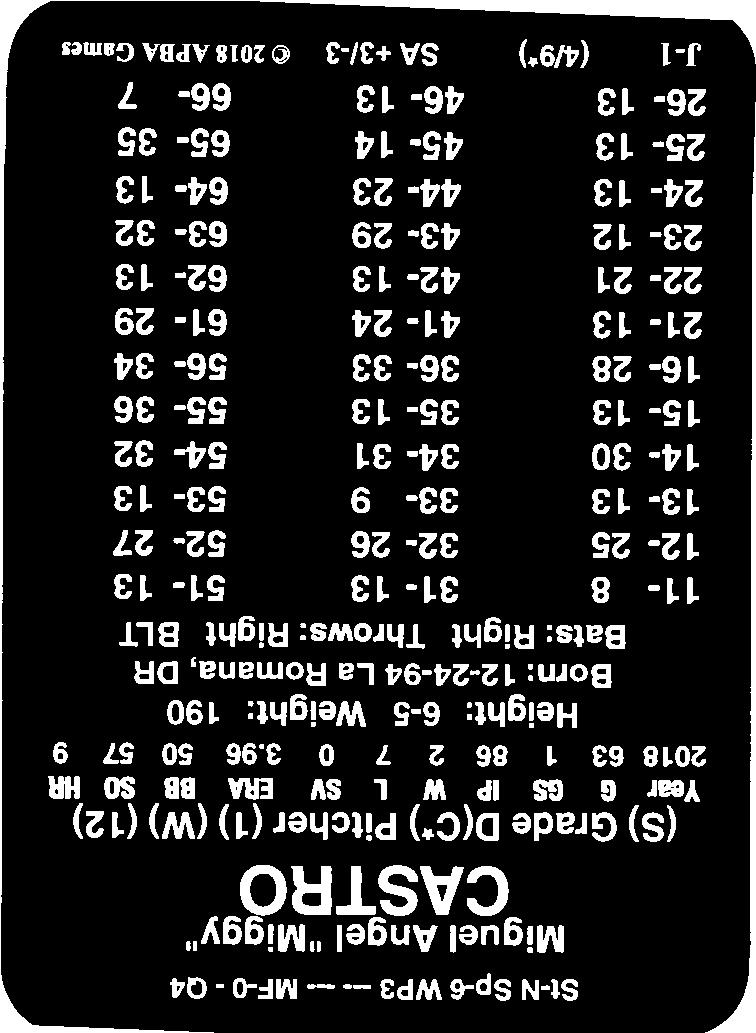 St-N Sp-6 WP3 - - MF-0 Q4 Miguel Angel "Miggy" CASTRO (S) Grade D(C*) Pitcher (1) (W) (12) Year G GS IP W L SV ERA BB SO HR 2018 63 1 86 2 7 0 3.