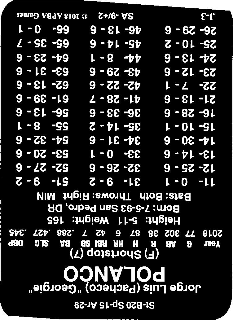 St-820 Sp-15 Ar-29 Jorge Luis (Pacheco) "Georgie" POLANCO (F) Shortstop (7) Year G AB R H HR RBI SB BA SLG 0BP 2018 77 302 38 87 6 42 7.288.427.