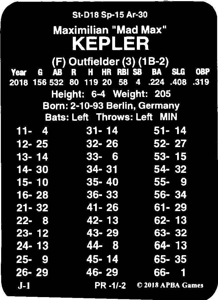 St-D18 Sp-15 Ar-30 Maximilian "Mad Max" KEPLER (F) Outfielder (3) (1 B-2) Year G AB R H HR RBI SB BA SLG 0BP 2018 156 532 80 119 20 58 4.224.408.