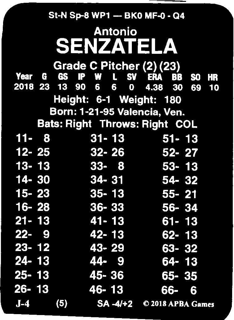St-N Sp-8 WP1 - BK0 MF-0 - Q4 Antonio SENZATELA Grade C Pitcher (2) (23) Year G GS IP w L sv ERA BB so HR 2018 23 13 90 6 6 0 4.38 30 69 10 Height: 6-1 Weight: 180 Born: 1-21-95 Valencia, Ven.