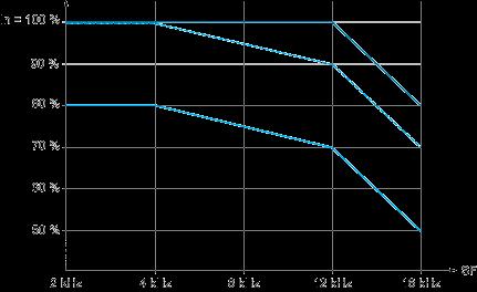 function of temperature and switching frequency (SF).