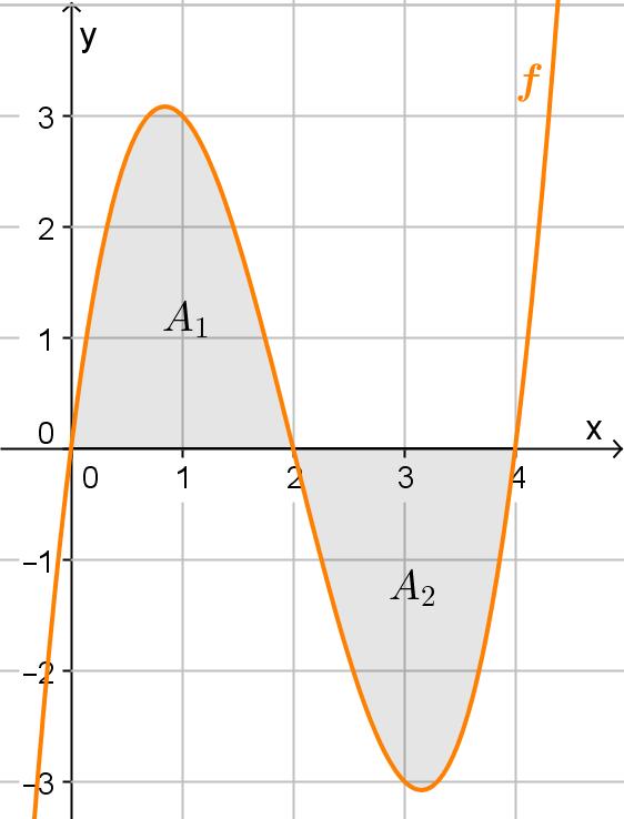 1.7 Mer om integrasjon og areal, SIDE 37 En funksjon f er gitt ved 3 2 f ( x) x 6x 8x a) Finn 4 f ( x) dx. 0 b) Finn arealet av det området som er avgrenset av x-aksen og grafen til f.