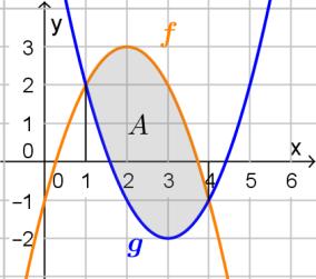 , SIDE 41 Funksjonene f og g er gitt ved f x x x 2 ( ) 4 1 g x x x 2 ( ) 6 7 Finn arealet av det flatestykket som er avgrenset av grafene til f og