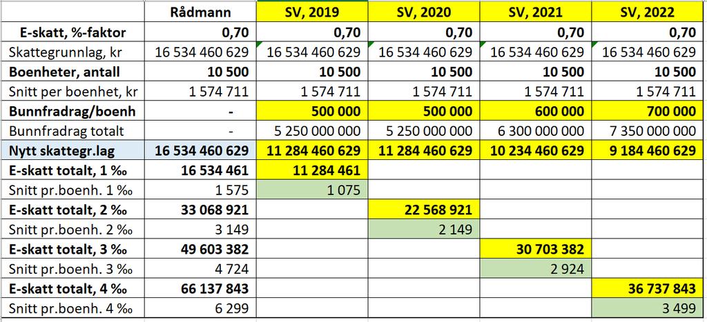 er inntekt under 3G, og formue foruten egen bolig inntil 1G. Dokumentasjon i form av utskrift av siste ligning for alle i husstanden må vedlegges / ettersendes ved søknad om fritak.