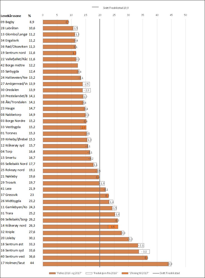 Del 3. Område Eie / leie Andel som leier sin bolig Definisjon og kilde Husholdninger som leier bolig / Alle husholdninger (1.