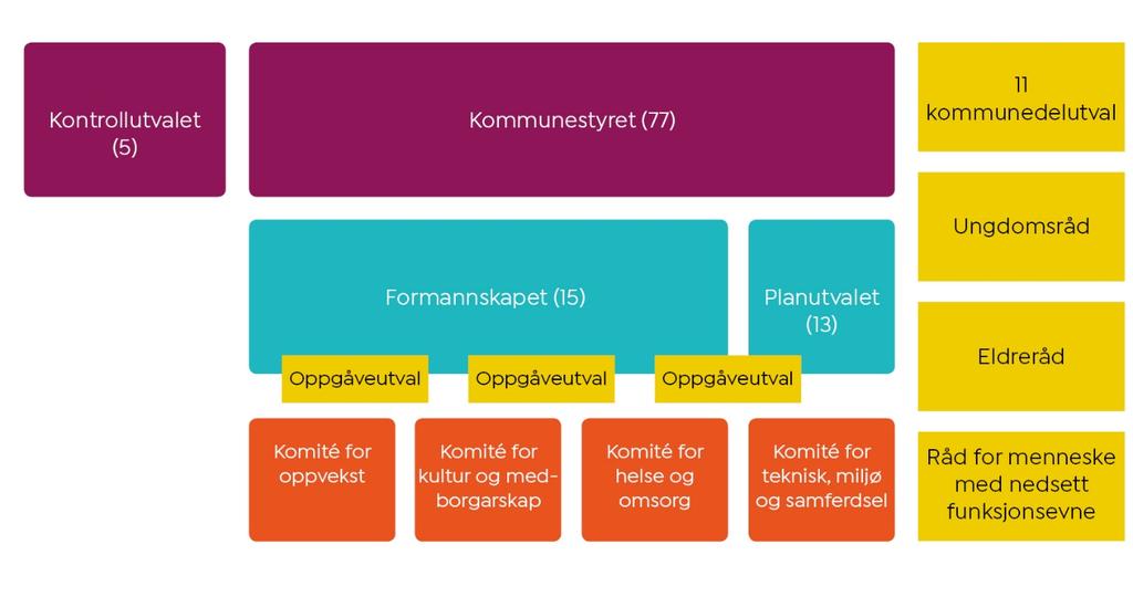 2. FELLES ORDNING FOR RÅDSORGANA ORGANISATORISK PLASSERING: Rådsorgana er organisatorisk plassert under rådmann, på lik line med kommunedelutvala.